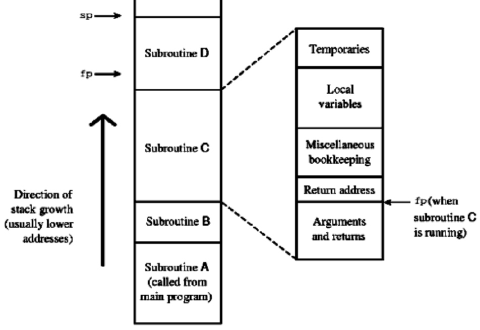 1266_stack storage allocation model.png